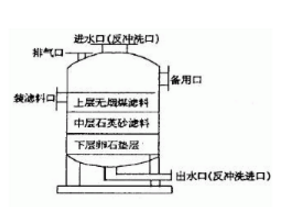 多介質(zhì)過(guò)濾器的結(jié)構(gòu)，看來(lái)看看